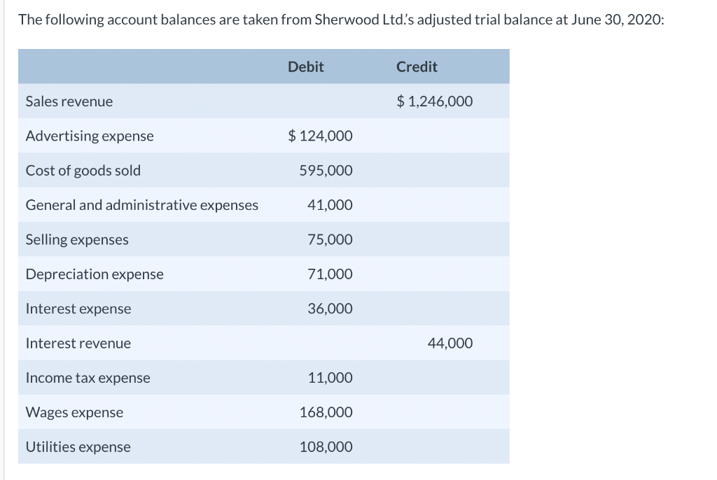 Solved The following account balances are taken from