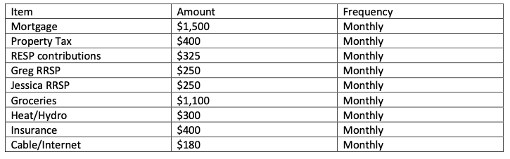 Item
Amount
Mortgage
Property Tax
RESP contributions
Greg RRSP
Jessica RRSP
$1,500
$400
$325
$250
$250
$1,100
$300
$400
$180