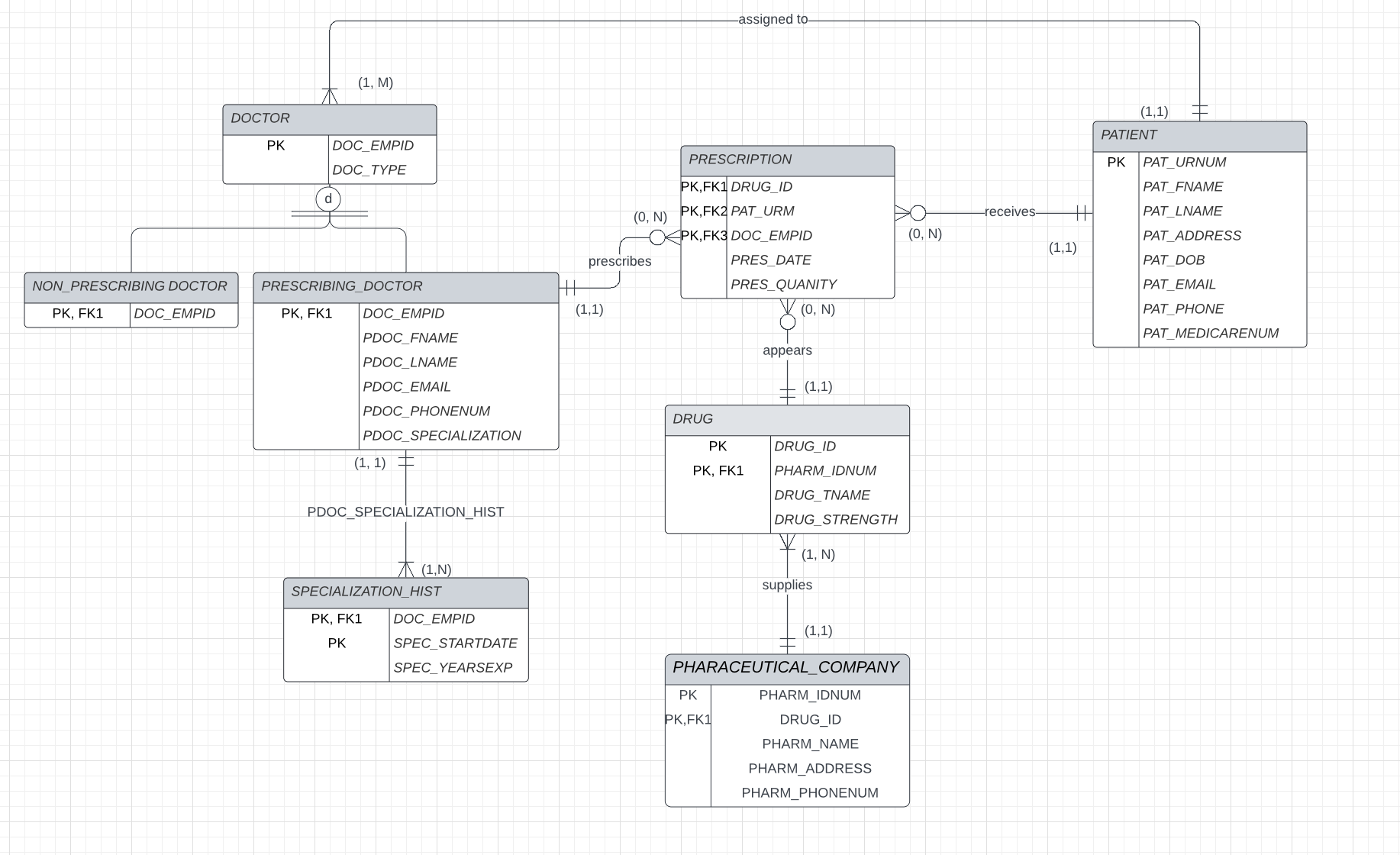 Solved For my ERD - are the PK and FK within the entities | Chegg.com