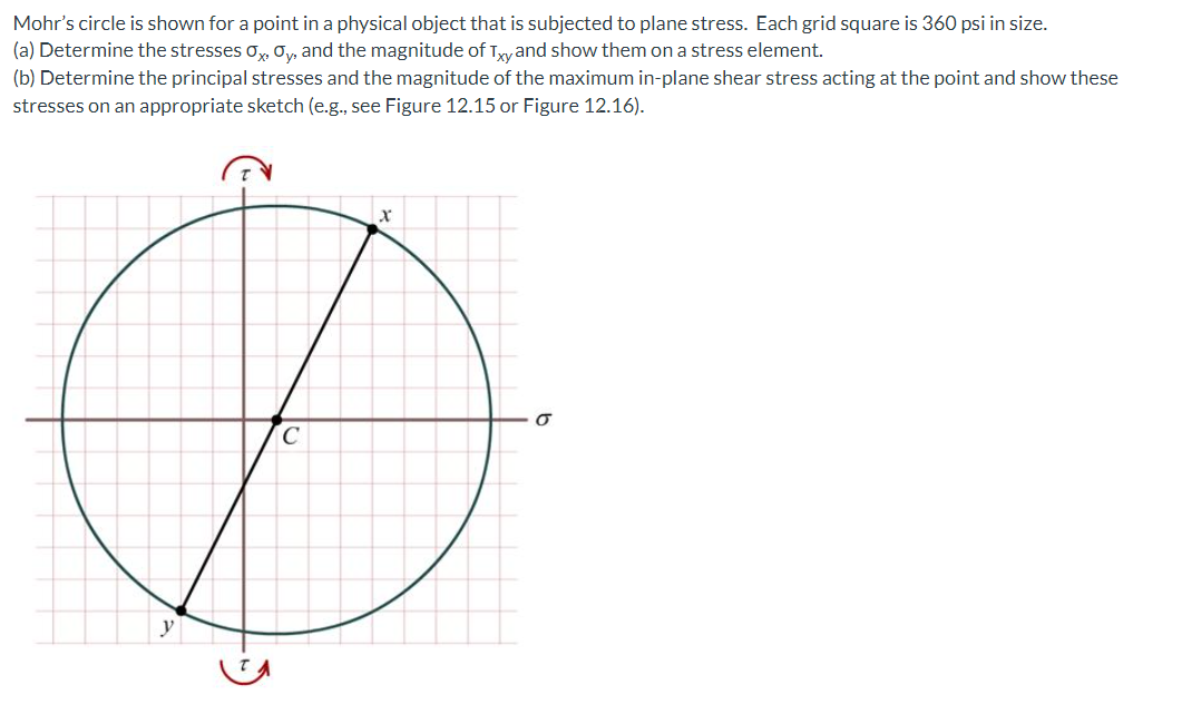 Solved Mohr's circle is shown for a point in a physical | Chegg.com