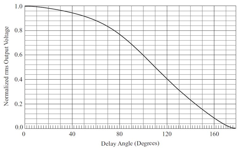 Solved (a) Figure 1 shows a normalized rms load voltage vs. | Chegg.com
