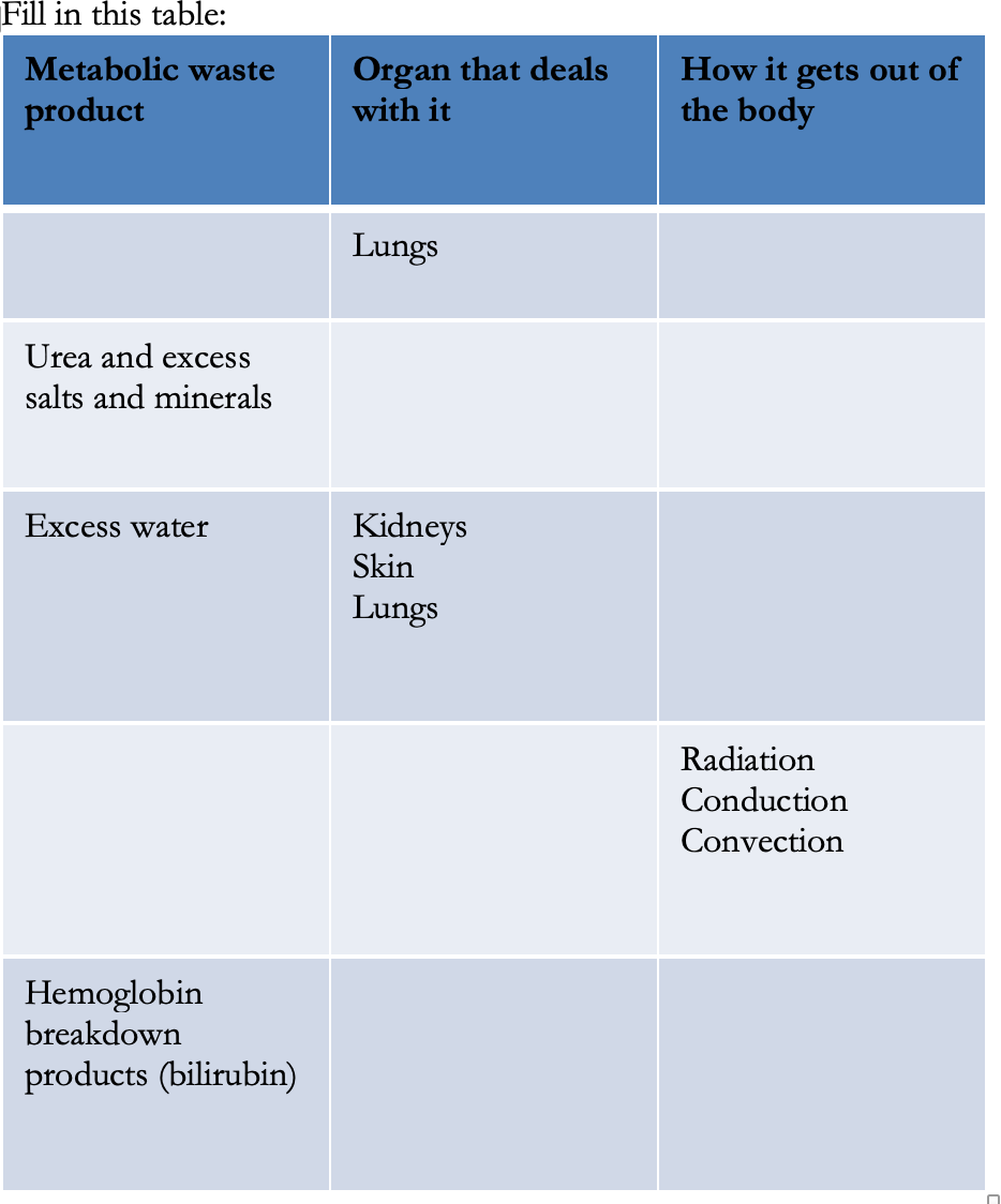 metabolic waste products