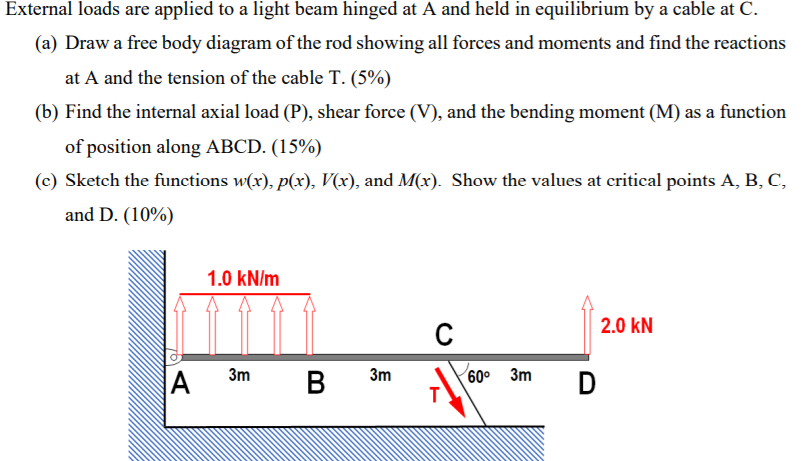 Solved External loads are applied to a light beam hinged at | Chegg.com