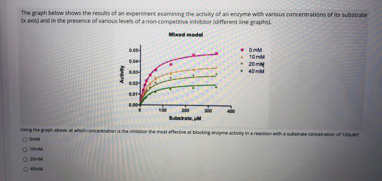 Solved The graph below shows the results of an experiment | Chegg.com