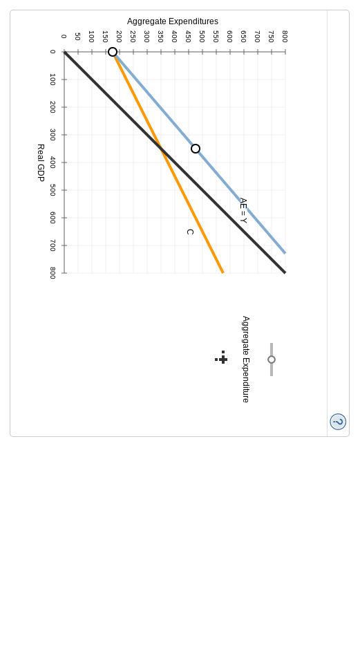 3. A graphical approach to equilibrium GDP in a | Chegg.com