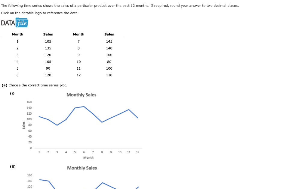 Solved The following time series shows the sales of a | Chegg.com