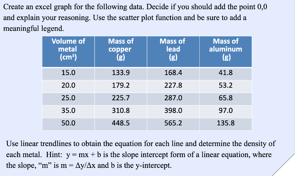 Solved Create an excel graph for the following data. Decide | Chegg.com