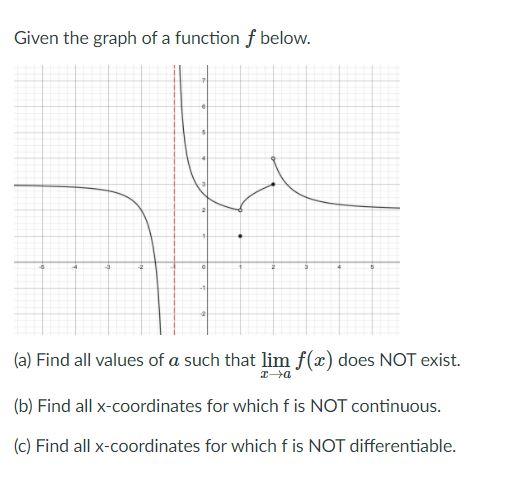 Solved Given the graph of a function f below. (a) Find all | Chegg.com
