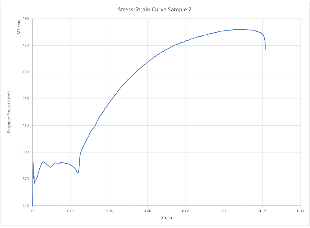 Solved So I made a stress strain curve from the data | Chegg.com