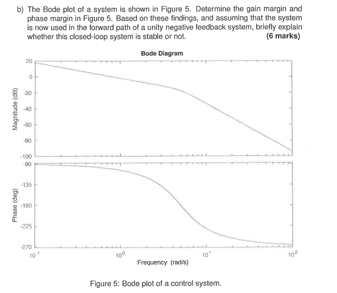 Solved b) The Bode plot of a system is shown in Figure 5. | Chegg.com