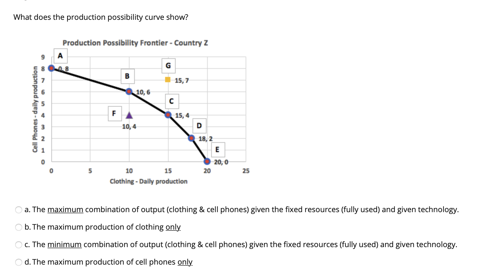 Solved What does the production possibility curve show?