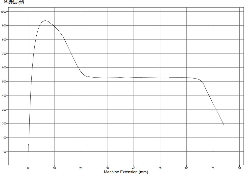 Solved These graphs are stress vs strain curves for each | Chegg.com