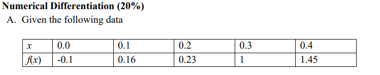 Solved Numerical Differentiation (20%) A. Given the | Chegg.com