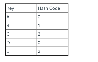 Solved JAVA MULTIPLE CHOICE QUESTIONS Question one The keys | Chegg.com