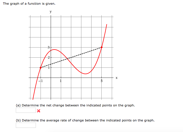 Solved The graph of a function is given. (a) Determine the