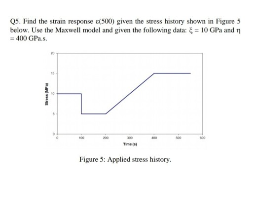 Solved Q5. Find the strain response ε(500) given the stress | Chegg.com
