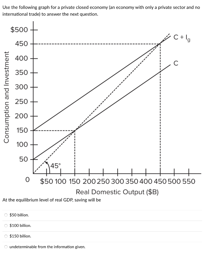 Solved Use The Following Graph For A Private Closed Economy | Chegg.com