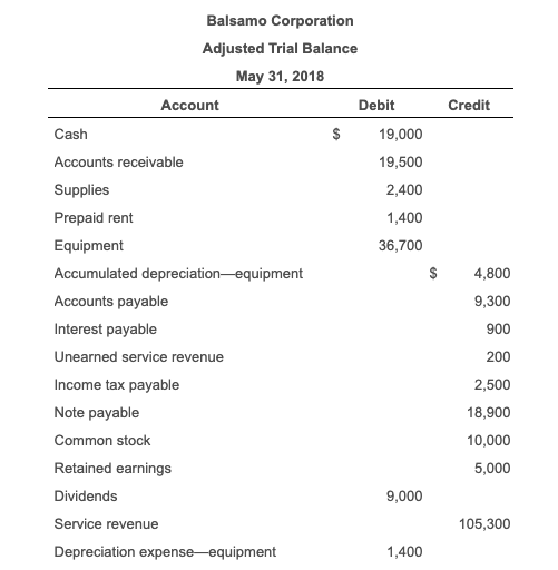 Solved The adjusted trial balance for the year of Balsamo | Chegg.com