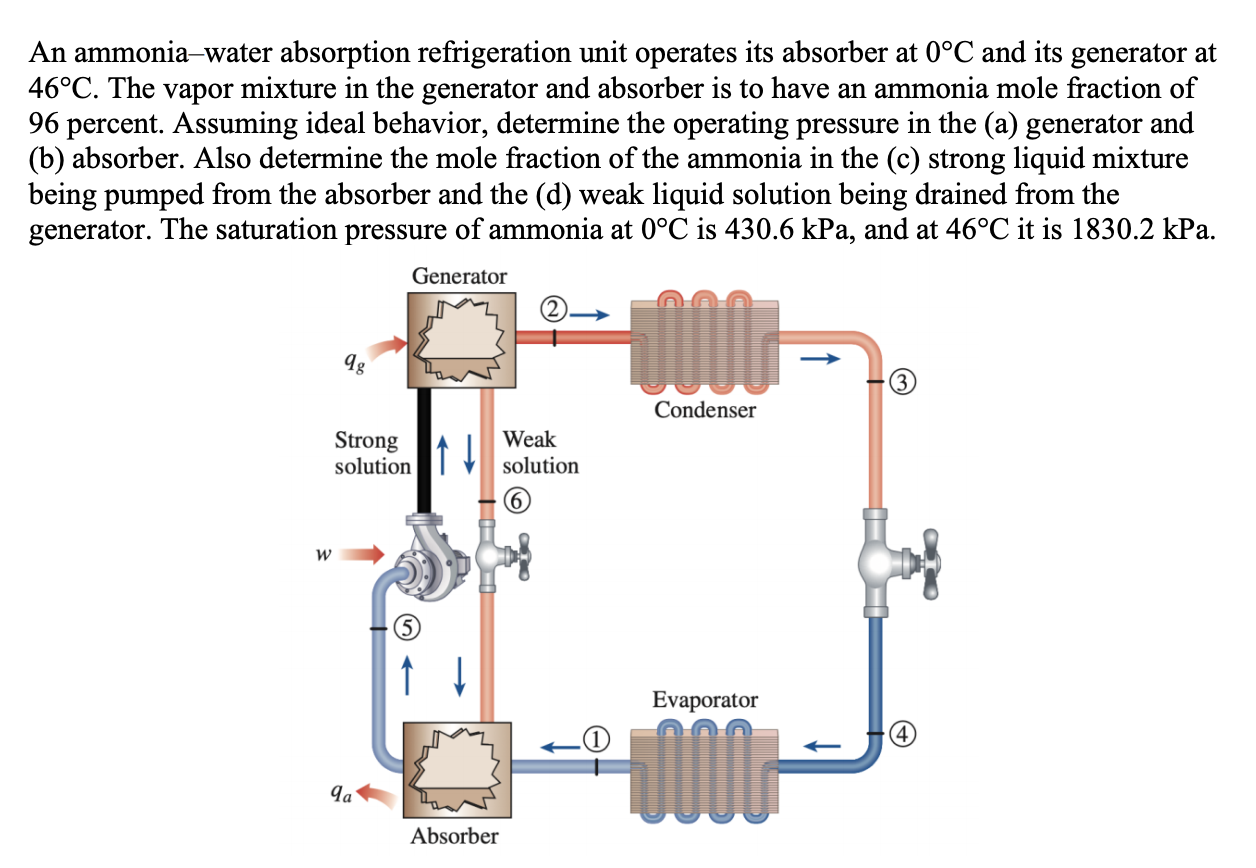 Solved An ammoniawater absorption refrigeration unit
