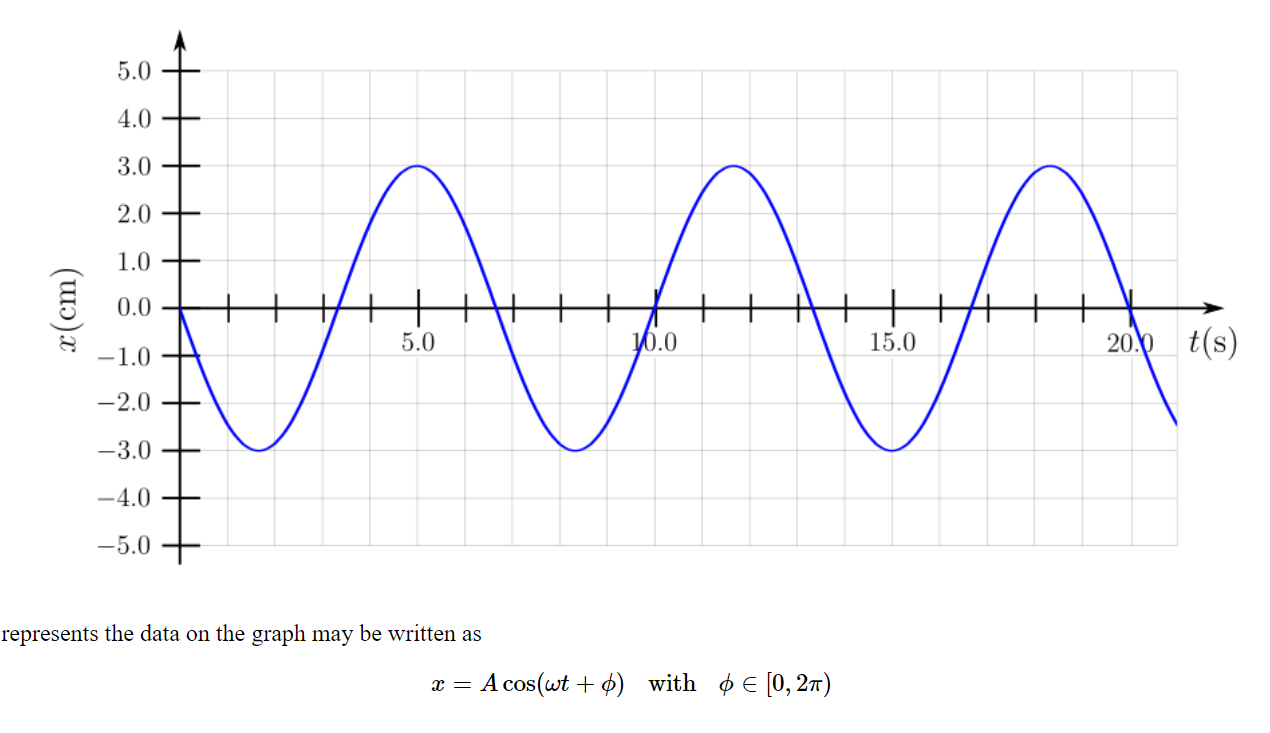 Solved What is the phase constant for the graph most nearly? | Chegg.com