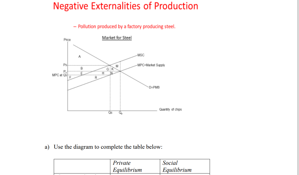 Solved Negative Externalities of Production – Pollution | Chegg.com