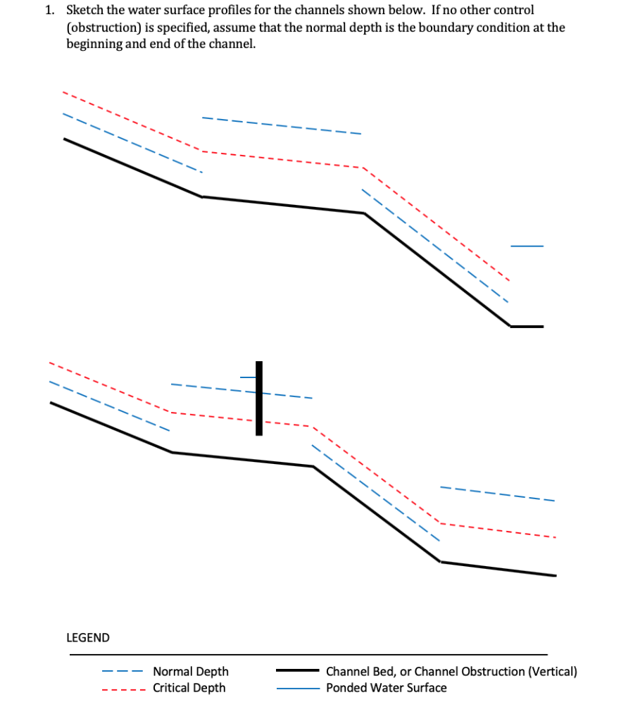 Solved Sketch the water surface profiles for the channels | Chegg.com