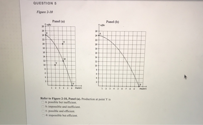 solved panel (c) panel (d) refer to figure 4-27. panel... Solved QUESTION 5 Figure 2-10 Panel (a) Panel (b) 26 28 24 | Chegg.com
