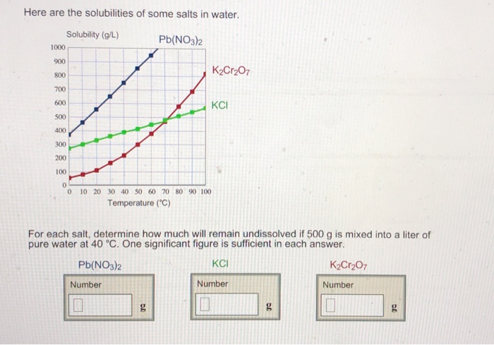 Solved Here Are The Solubilities Of Some Salts In Water