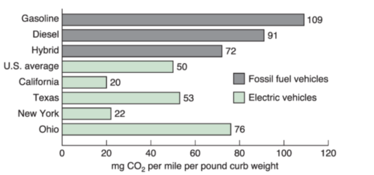 Solved The chart shows average CO2 emissions for fossil fuel 