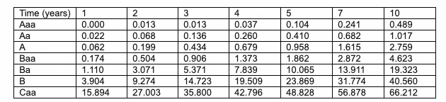 probability of default credit rating table