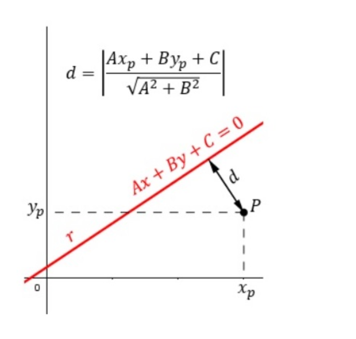 Solved 3. Calculate the distance from a point to a line | Chegg.com