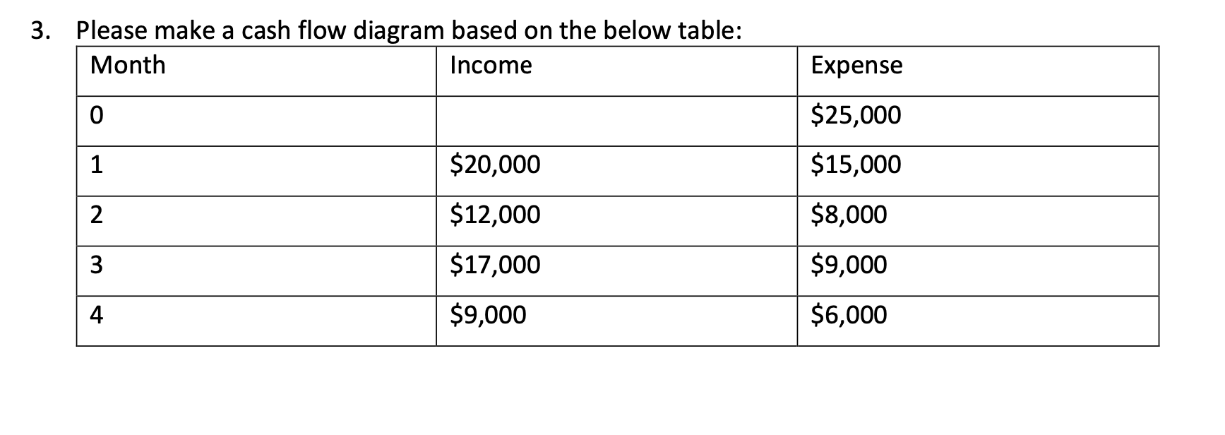 Solved 3. Please make a cash flow diagram based on the below | Chegg.com