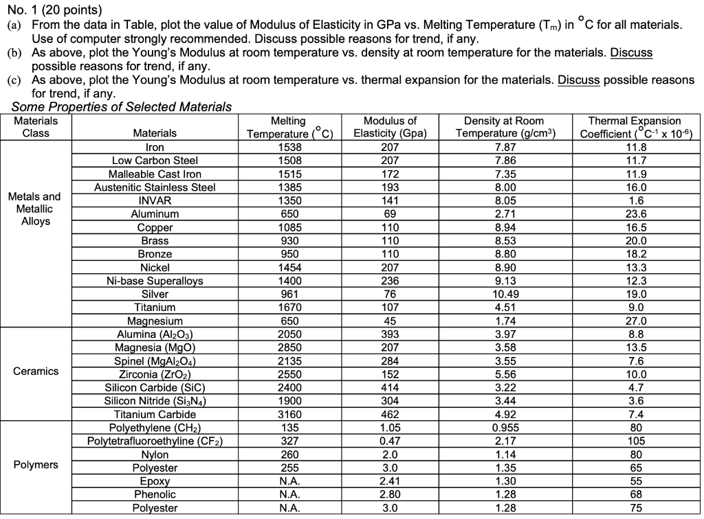 solved-no-1-20-points-a-from-the-data-in-table-plot-chegg