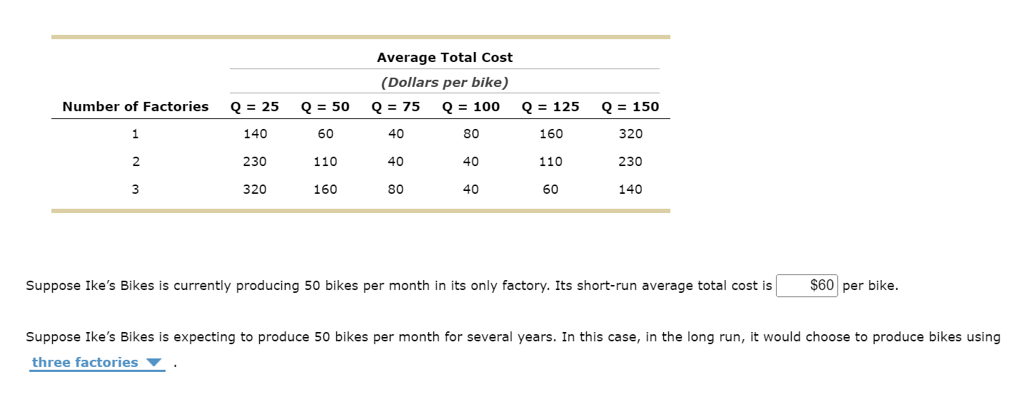 Solved Average Total Cost (Dollars per bike) Number of