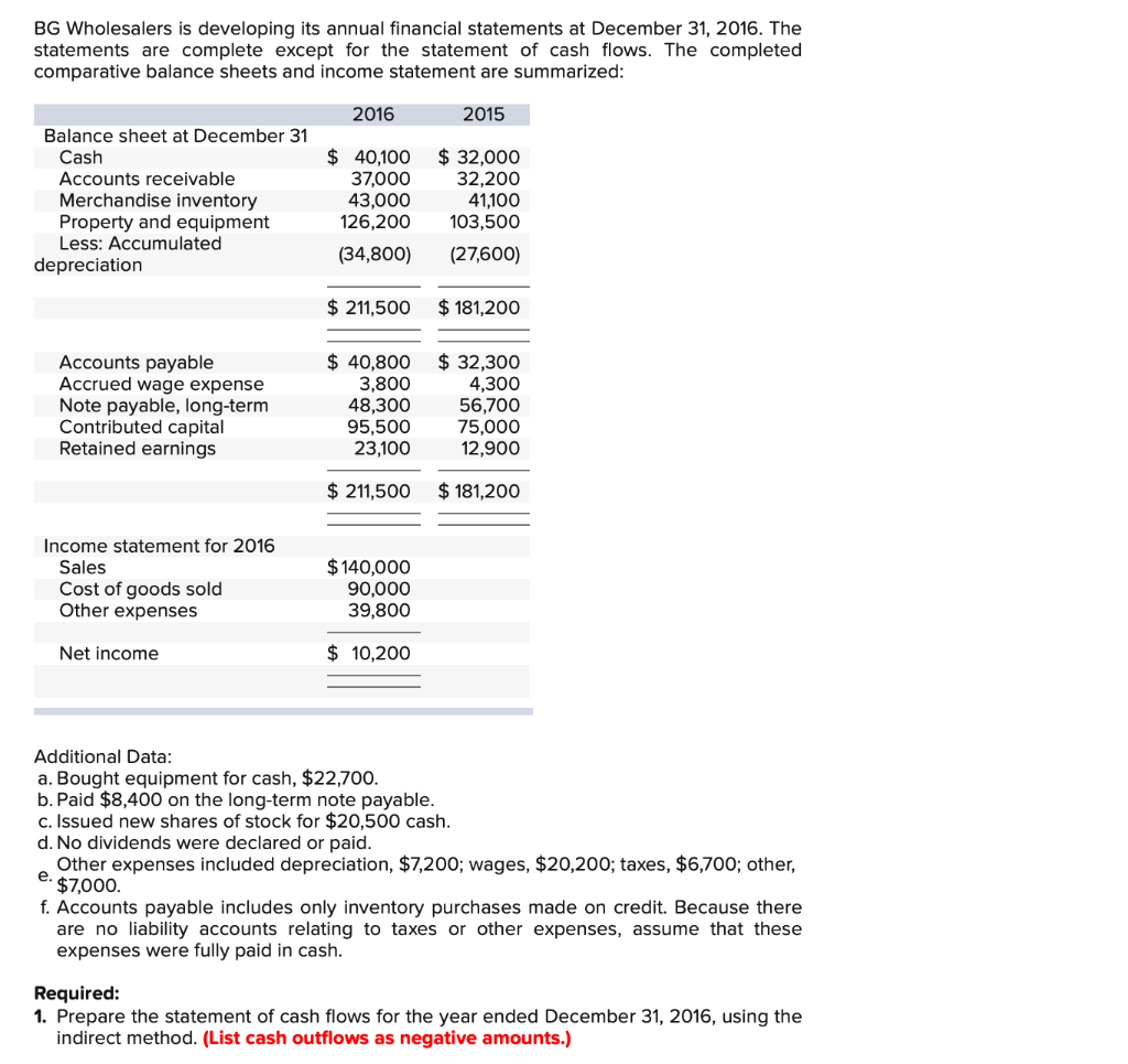 Solved BG Wholesalers is developing its annual financial | Chegg.com