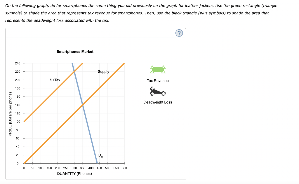 On the following graph, do for smartphones the same thing you did previously on the graph for leather jackets. Use the green 