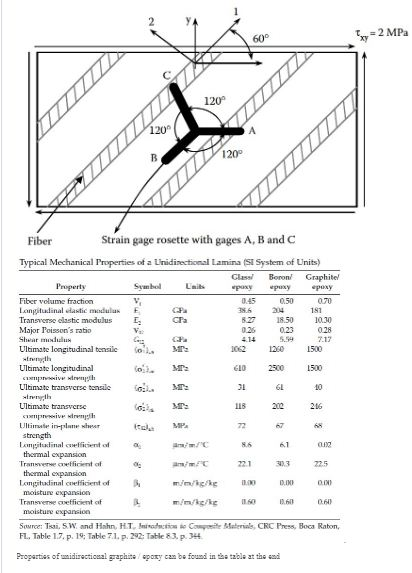 Solved A 60° angle lamina made of graphite/epoxy, with Vf = | Chegg.com