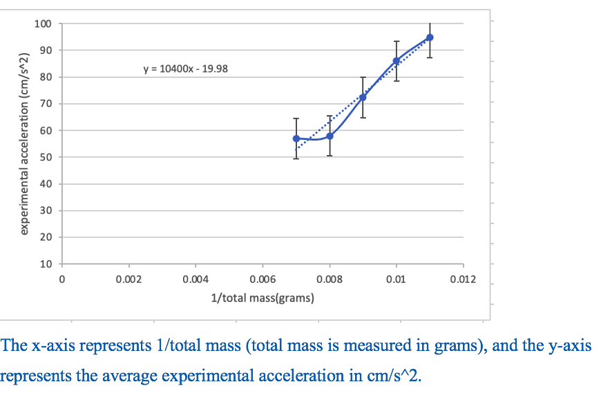 Solved Atwood machine experiment. Show mathematically, how