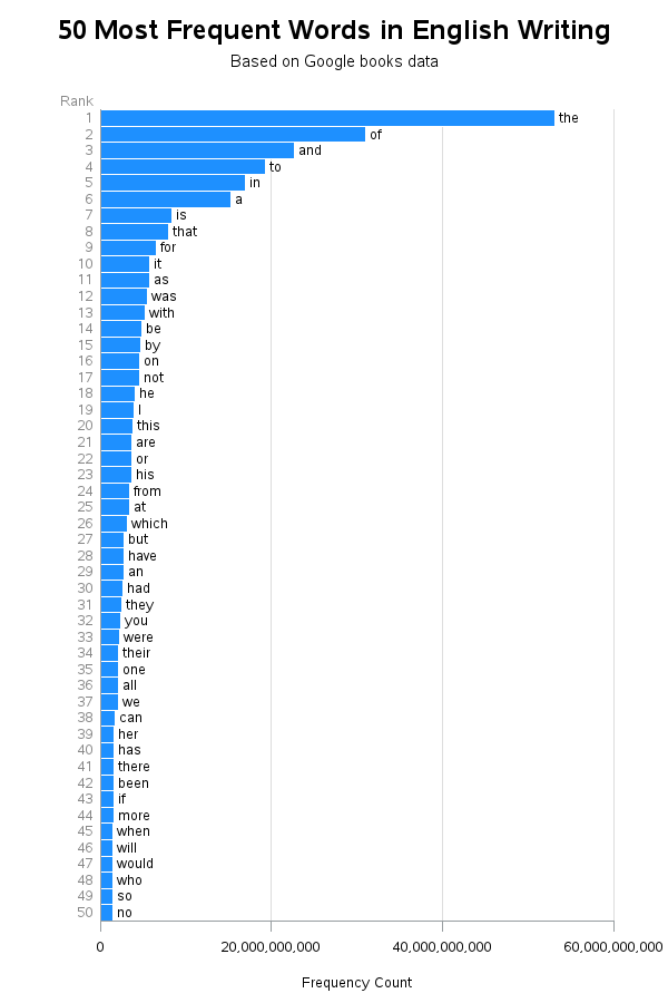 Frequency of use. Words of Frequency. Frequency Words English. Word Frequency Dictionary.