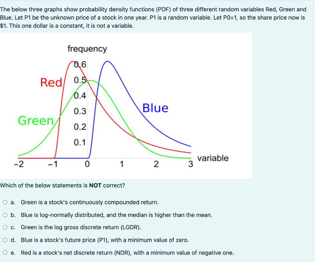 Solved The below three graphs show probability density | Chegg.com