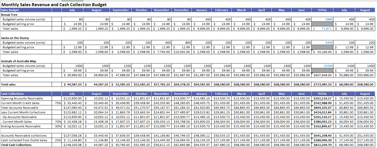 Solved Please Help Calculate The Below Budget Figures Based | Chegg.com