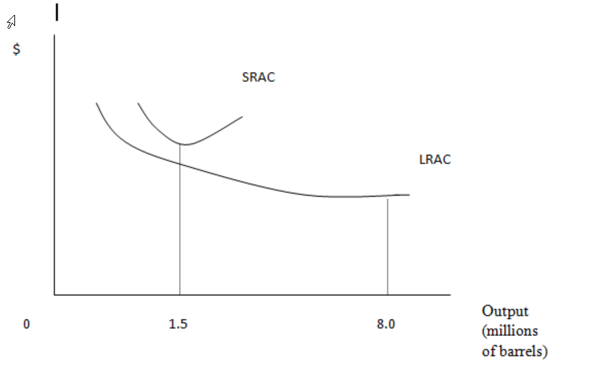 Solved Consider the below short-run and long-run average | Chegg.com