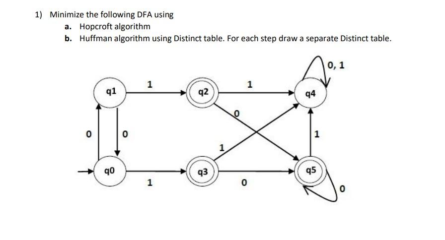 Solved 1) Minimize the following DFA using a. Hopcroft | Chegg.com