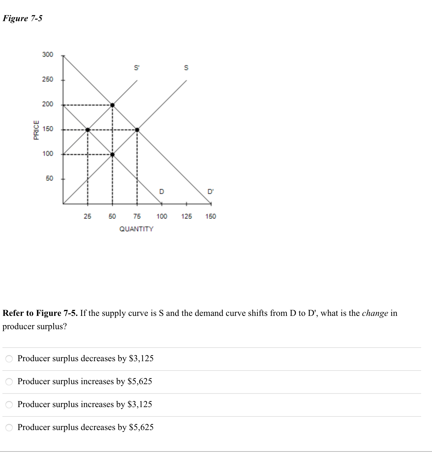 Solved Figure 7-5 Refer to Figure 7-5. If the supply curve | Chegg.com