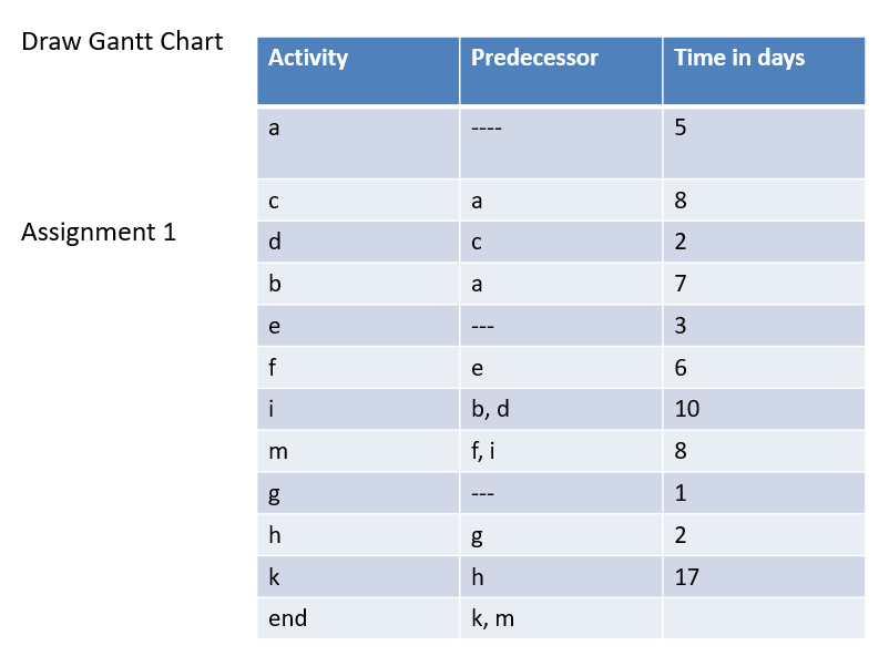 Solved Draw Gantt Chart Activity Predecessor Time in days а | Chegg.com