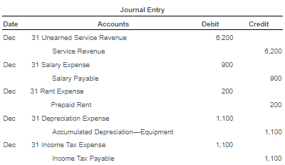 Solved The Unadusted Trial Balance And Income Statement 