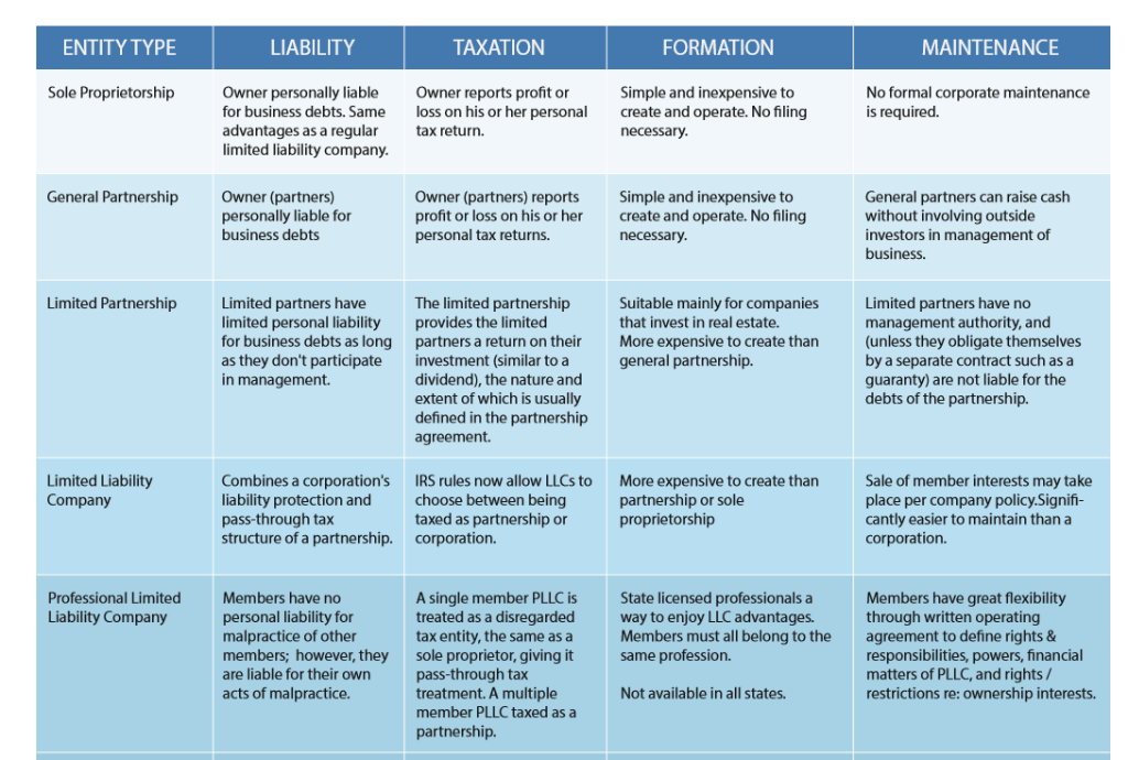 ENTITY TYPE LIABILITY TAXATION FORMATION MAINTENANCE