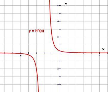 Solved Part B Analyse the graphs of the first and second | Chegg.com