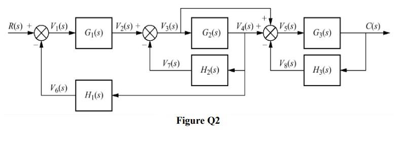 Solved Q2 a) Table Q2 shows the comparison of the open loop | Chegg.com