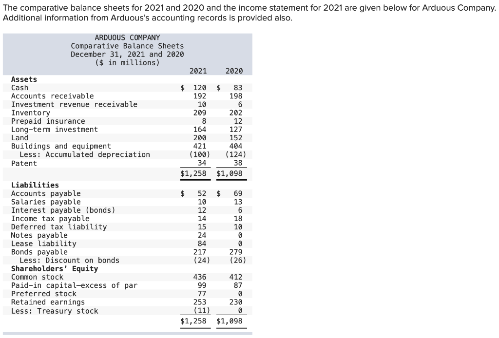 Solved The Comparative Balance Sheets For 2021 And 2020 And | Chegg.com